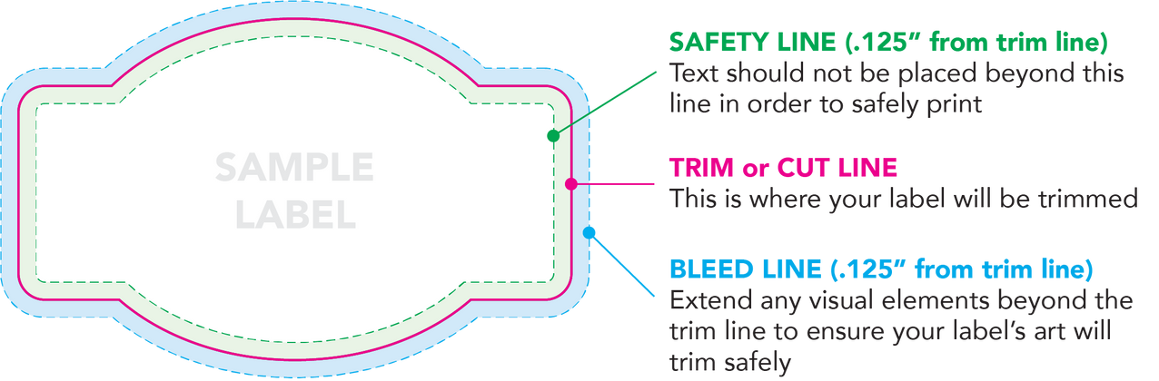 Image of a label showing the safety line, trim line and bleed line on a sample art file
